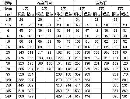 電線電纜載流量一覽表(圖3) https://ss2.baidu.com/6ONYsjip0QIZ8tyhnq/it/u=3678410183,722608052&fm=173&s=1AAA7A2359BFD9EB48FDC5DB0100A0B1&w=427&h=325&img.JPEG