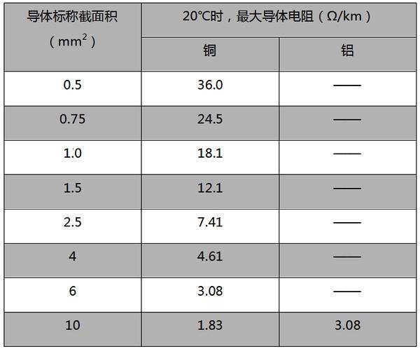 電纜導體20℃電阻數值一覽表(圖1) http://d.ifengimg.com/w600/p0.ifengimg.com/pmop/2018/0906/BE9115A3A9DB5A530E024BE3A4BFCF5E2E173999_size10_w762_h633.png