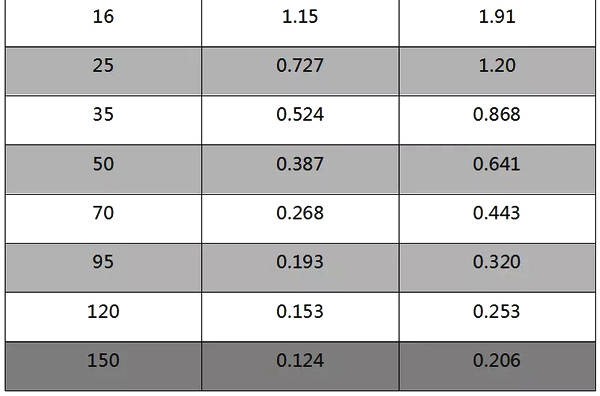 電纜導體20℃電阻數值一覽表(圖2) http://d.ifengimg.com/w600/p0.ifengimg.com/pmop/2018/0906/FE73CA668A14E677800392F71CF6B1514EC48102_size41_w760_h502.jpeg