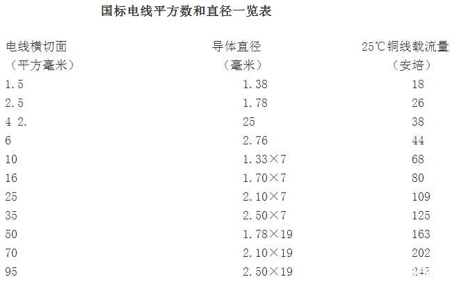 沈陽電纜廠家為您介紹電線規格與直徑對照表(圖1) 沈陽電纜廠家為您介紹電線規格與直徑對照表(圖1)